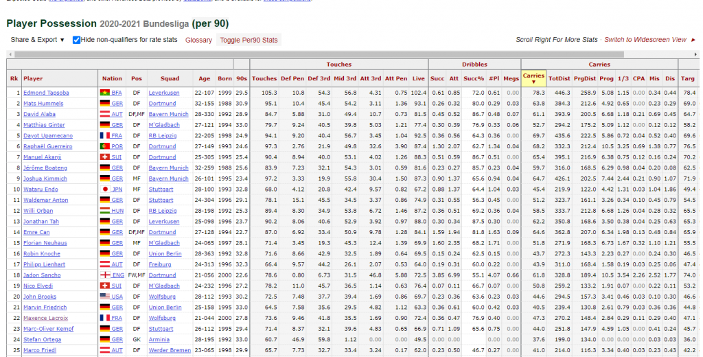 Lacroix ranks well above average in terms of carries. (Via FbRef)