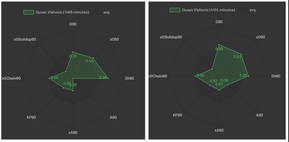 A side by side comparison between Vlahovic's 2019/20 and 2020/21 season. (via Understat) 
