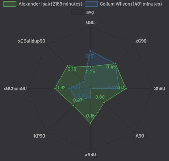 Isak vs Wilson