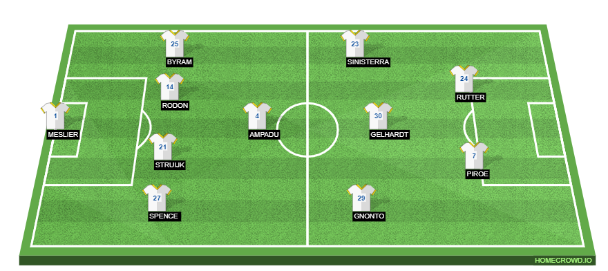 Leeds United vs Sheffield Wednesday Preview: Probable Lineups, Prediction, Tactics, Team News & Key Stats.