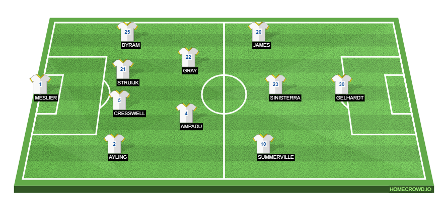 Birmingham City vs Leeds United Preview: Probable Lineups, Prediction, Tactics, Team News & Key Stats
