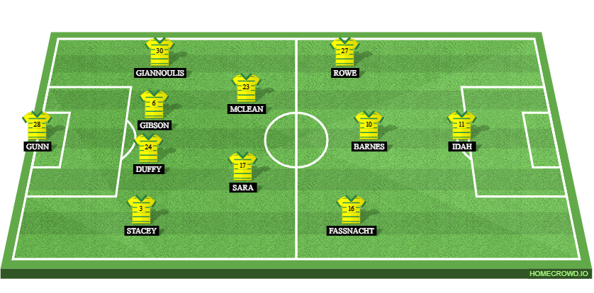Norwich City vs Leicester City Preview: Probable Lineups, Prediction, Tactics, Team News & Key Stats.