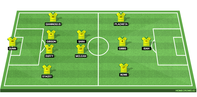 Norwich City vs Leeds United Preview: Probable Lineups, Prediction, Tactics, Team News & Key Stats.