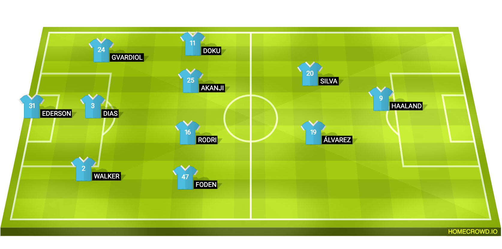 Manchester City XI vs Liverpool