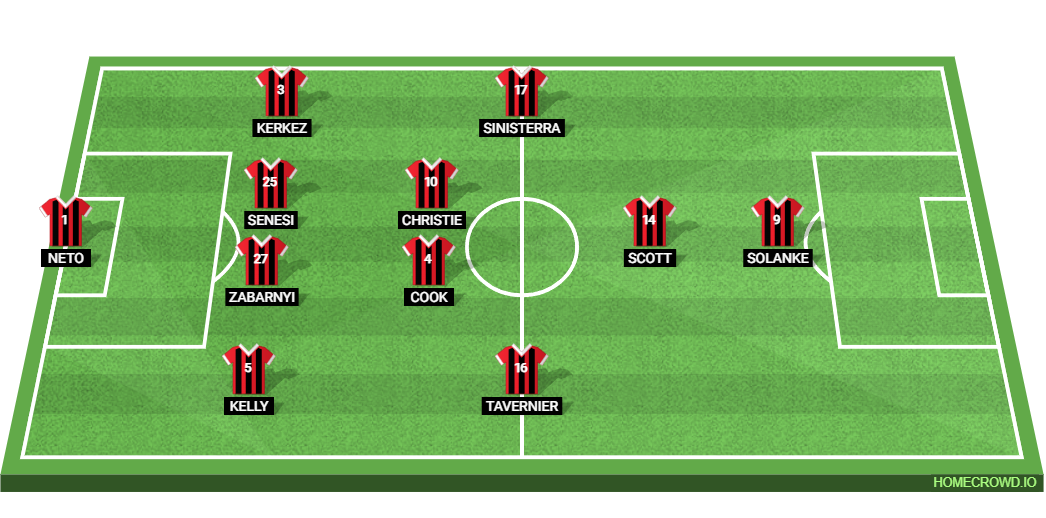 West Ham United vs AFC Bournemouth: Preview and Prediction.