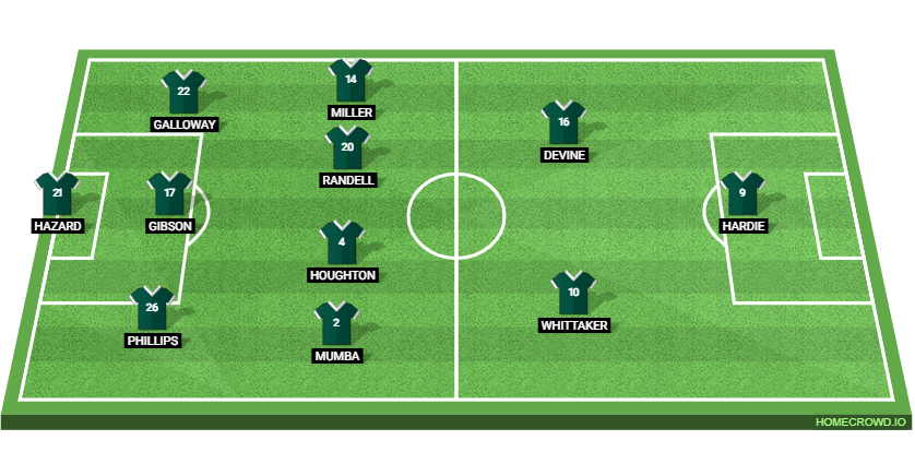 Plymouth Argyle vs Leeds United: Preview and Prediction. 