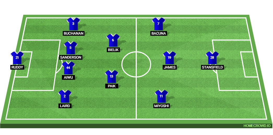Leicester City vs Birmingham City: Preview and Prediction. 