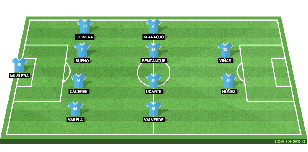 Saudi Arabia vs Uruguay: Preview and Prediction.