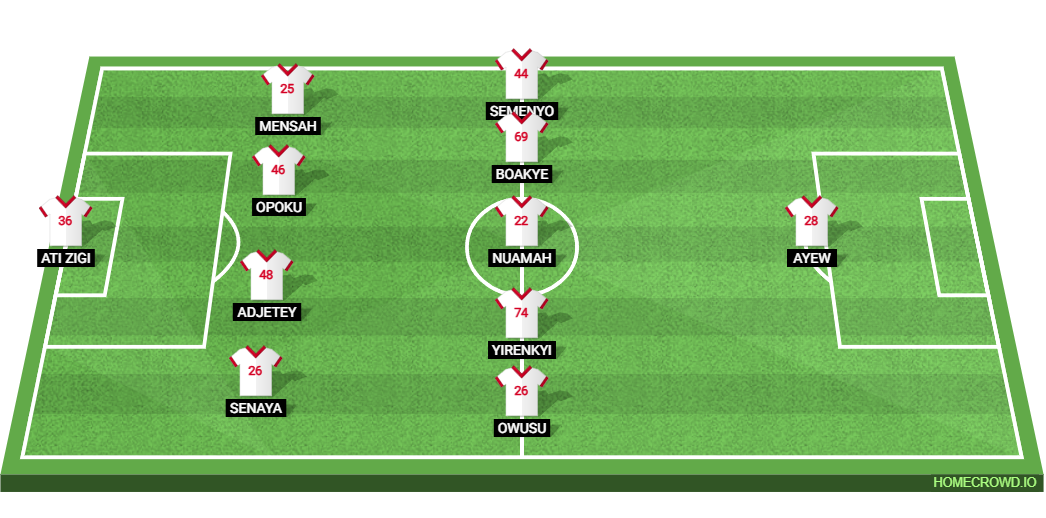 Ghana vs Panama: Preview and Prediction.