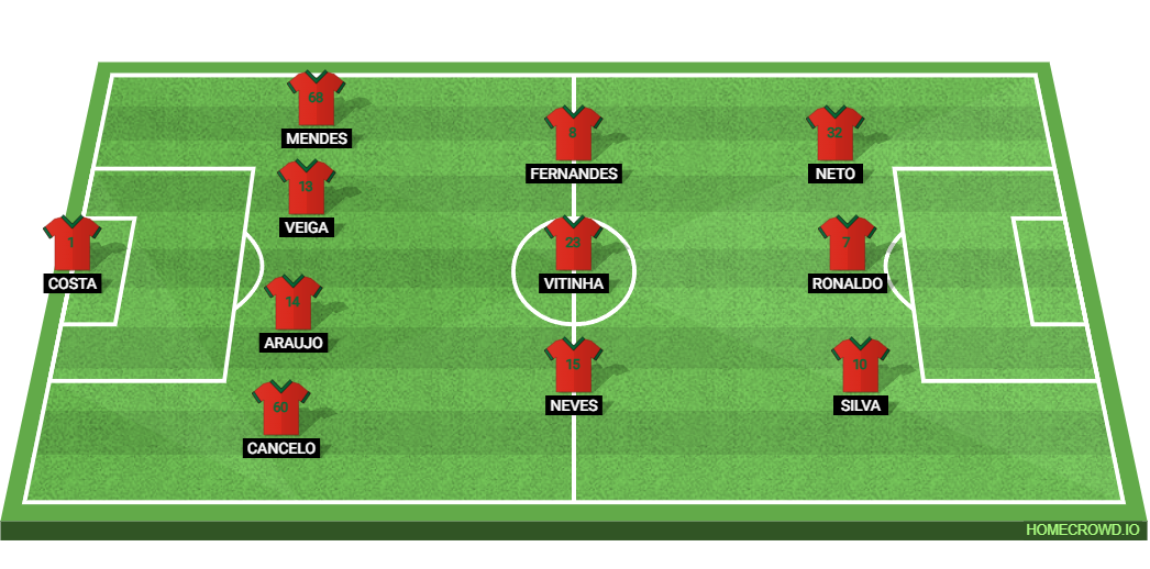 Portugal vs Uzbekistan: Preview and Prediction.