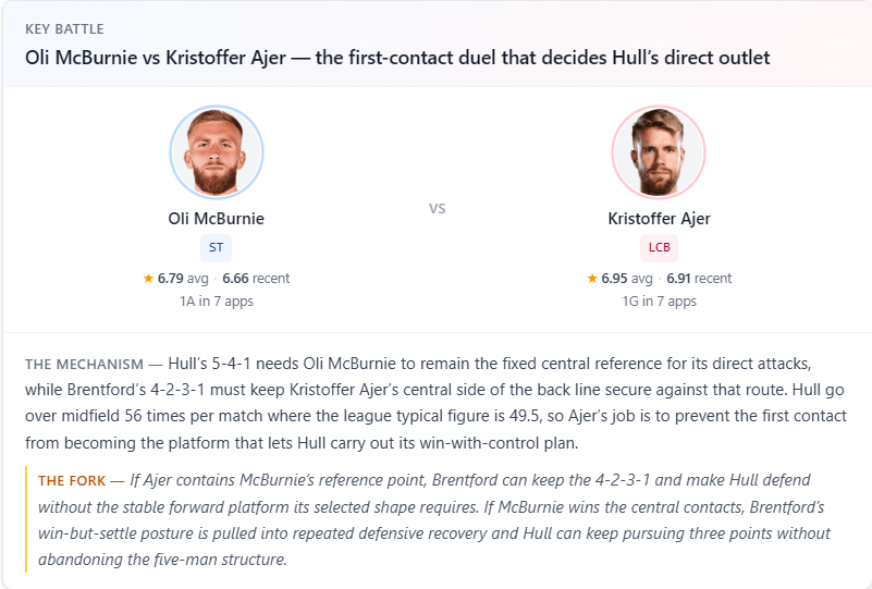 Hull City vs Brentford Key Battle