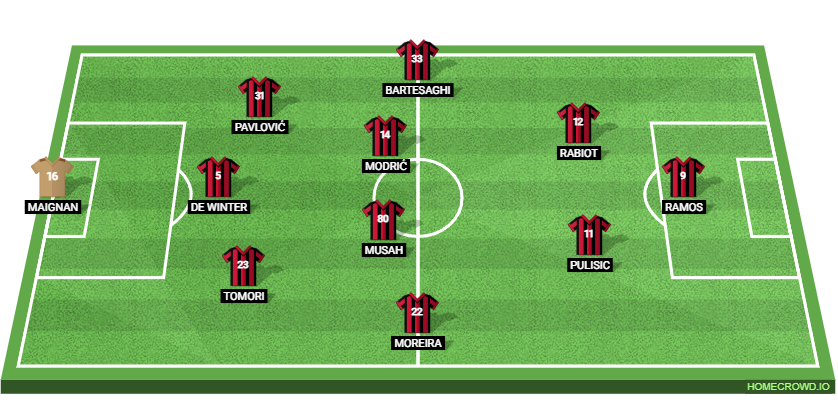 Udinese Calcio vs AC Milan Preview: Prediction, Probable Lineups, Tactics, Team News & Key Stats. 