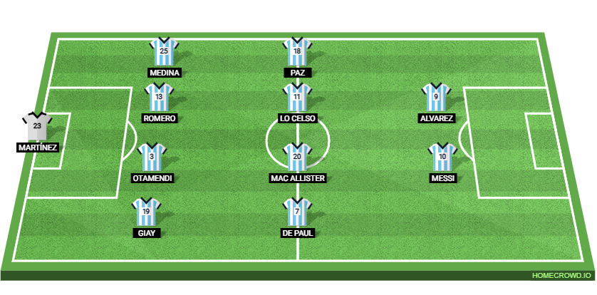 Argentina vs Benin Preview: Prediction, Probable Lineups, Tactics, Team News & Key Stats.