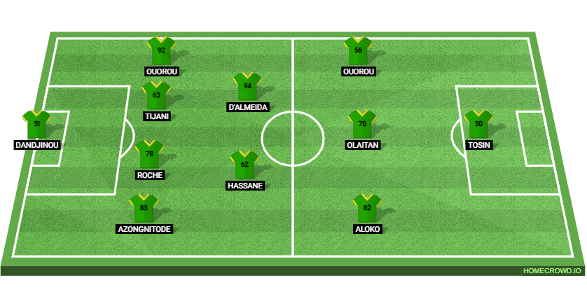 Argentina vs Benin Preview: Prediction, Probable Lineups, Tactics, Team News & Key Stats.